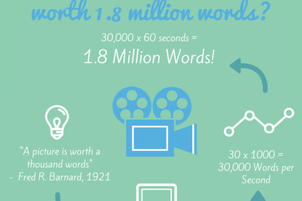 Is 1 Minute of Video really worth 1.8 million words