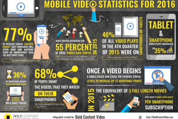 Mobile Video Statistics For 2016