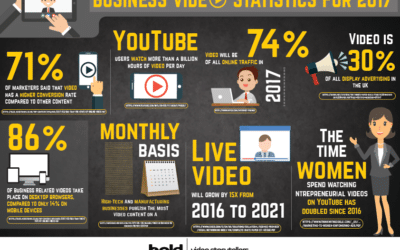 Corporate Video On the Rise: Business Video Statistics for 2017