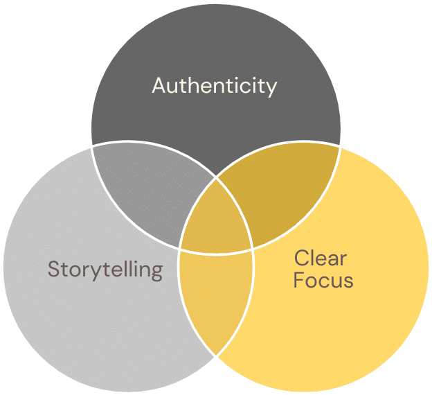 Venn diagram of the three pillars of effective customer testimonial videos