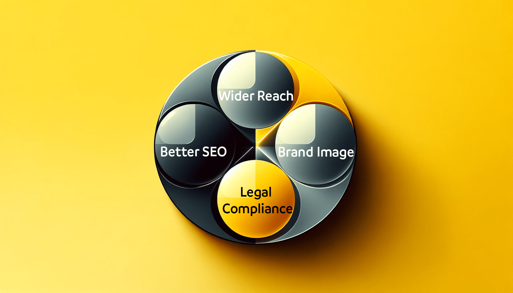 A diagram of 4 circles representing the pillars of why accessibility matters. In the circles is the text: Wider Reach, Brand Image, Better SEO, and Legal Compliance