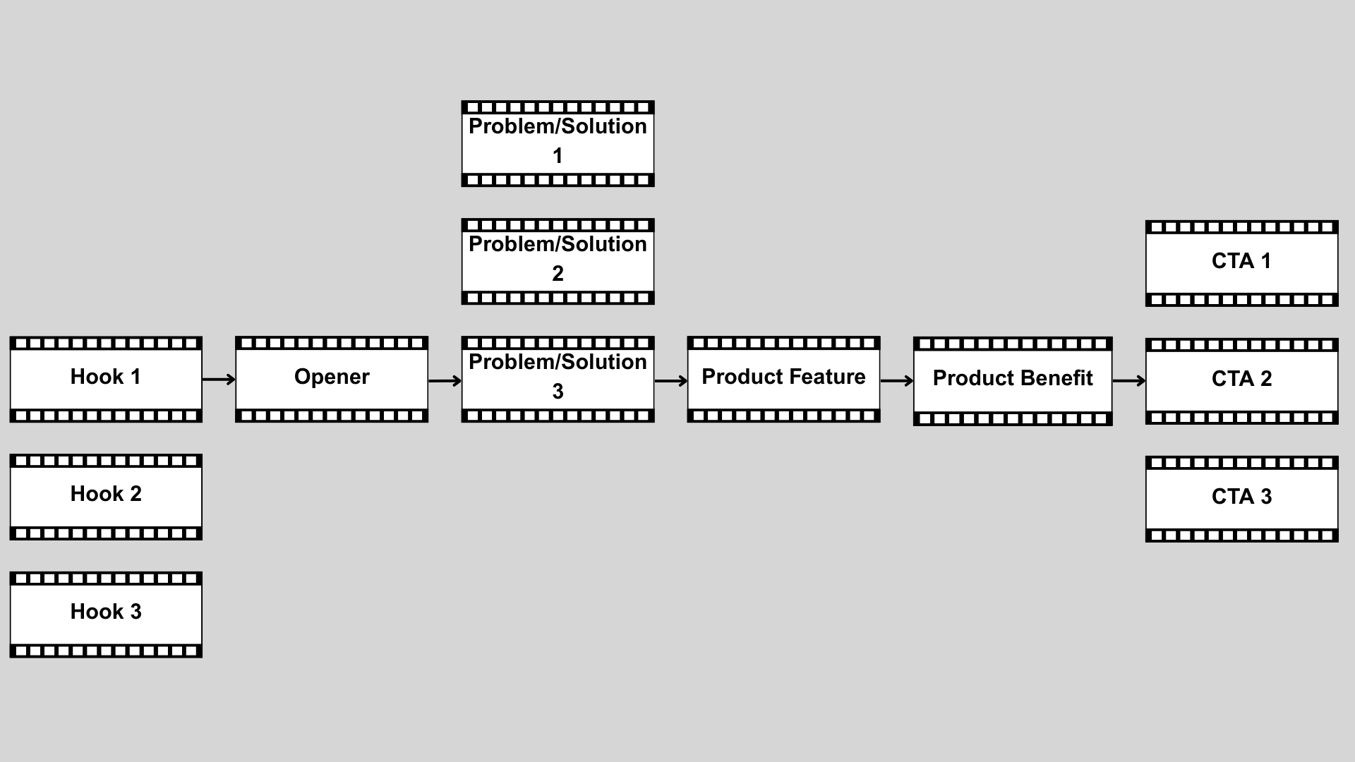 Modular video timeline, showcasing how the building blocks work