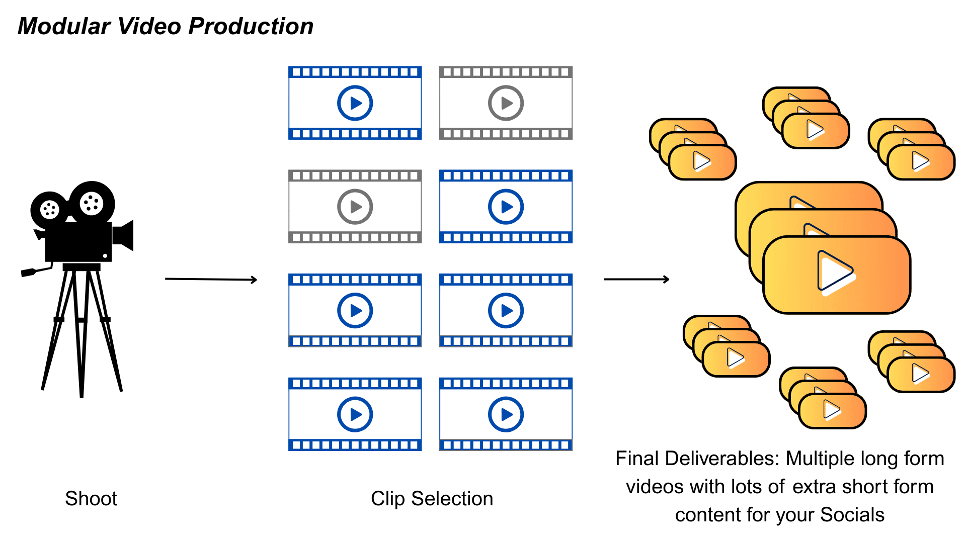 Modular video production Digram illustrating the process from "shoot" (illustrated by a video camera) to "clip selection" (with most of the clip icons being highlighted) to "deliverbales" with many long and short form videos available