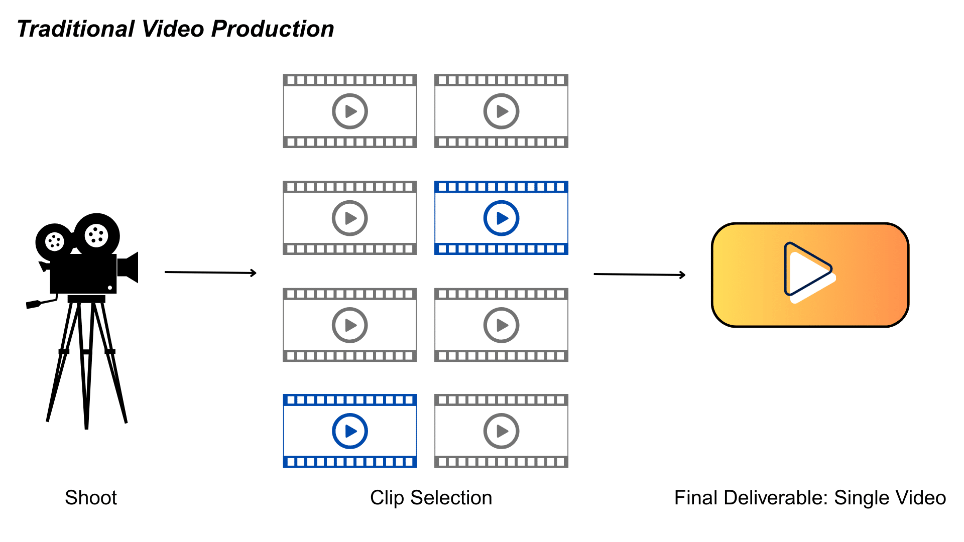 Traditional video production diagram illustrating the process from "shoot" (Camera icon) to "clip selsction" (with only a few video clip illustrations highlighted) to "final derliverable: single video"
