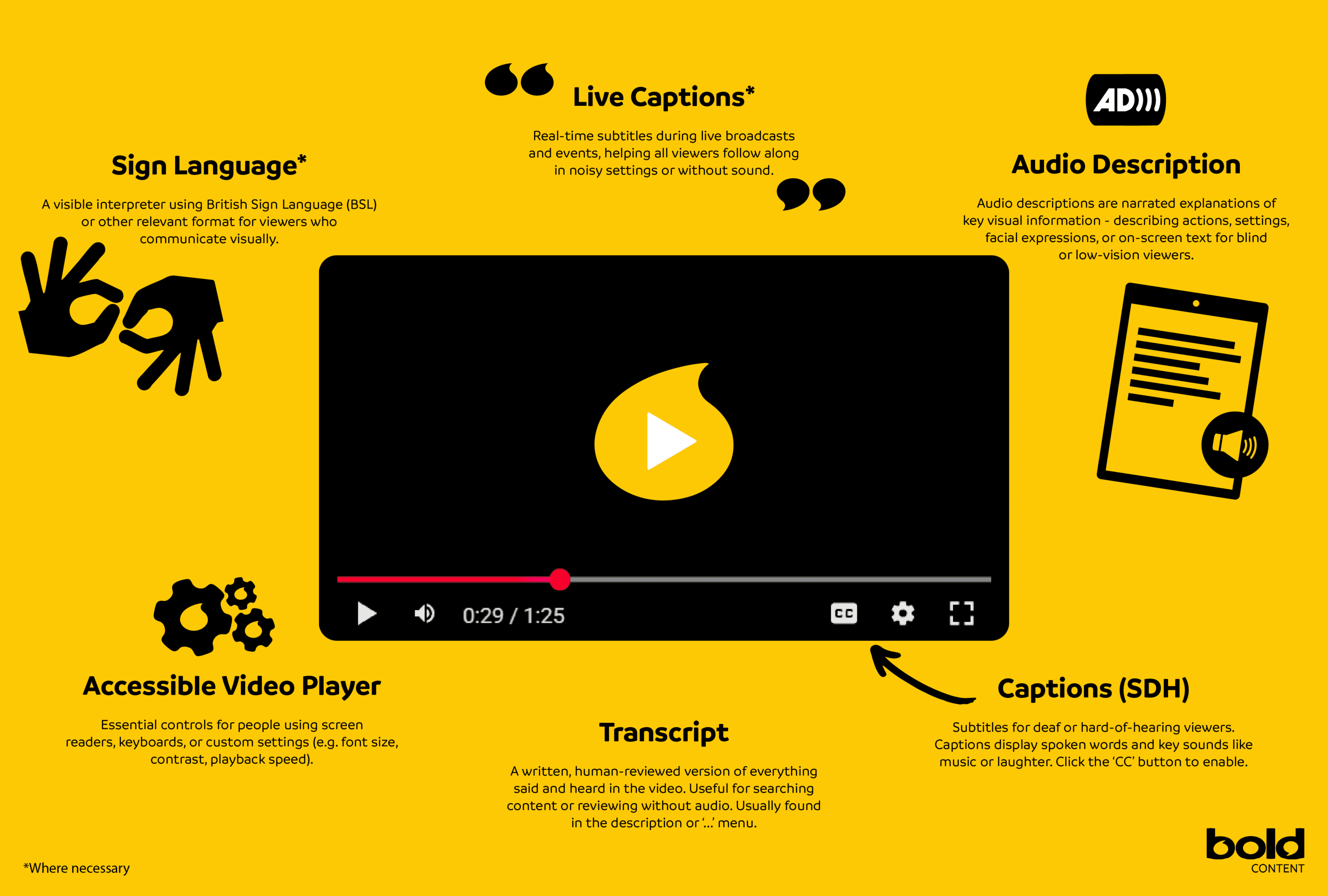 Infographic showing video accessibility features: sign language interpretation, live captions, audio description, accessible video players, transcripts, and captions (SDH). Each feature is explained with icons around a central video player illustration