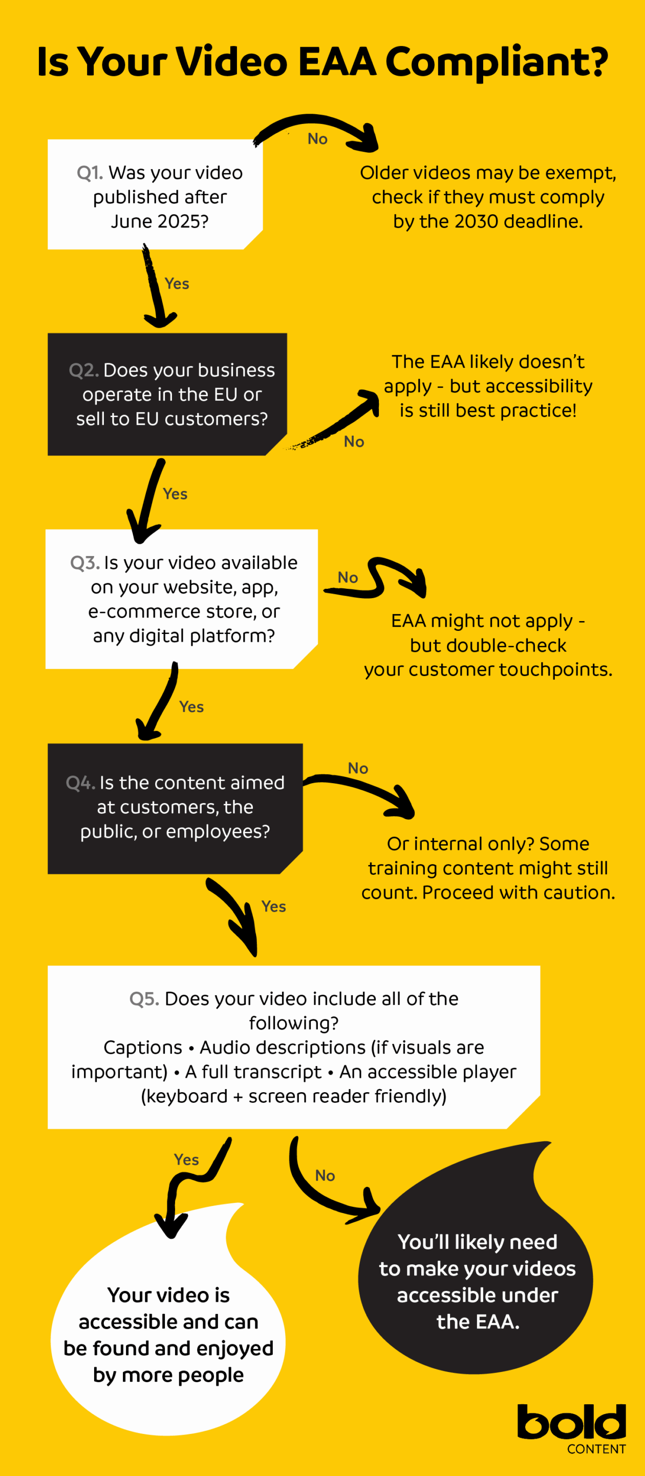 Infographic flowchart titled ‘Is Your Video EAA Compliant?’ guiding businesses through five questions about video accessibility under the European Accessibility Act (EAA), covering publication date, EU operation, platform availability, audience, and accessibility features like captions, transcripts, audio descriptions, and accessible players