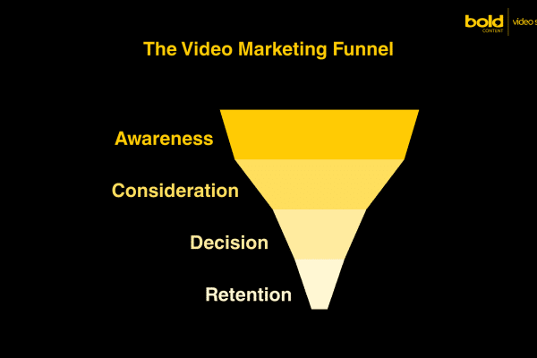 Diagram of the video marketing Funnel, showing a funnel with "awareness, consideration, decision, retention"