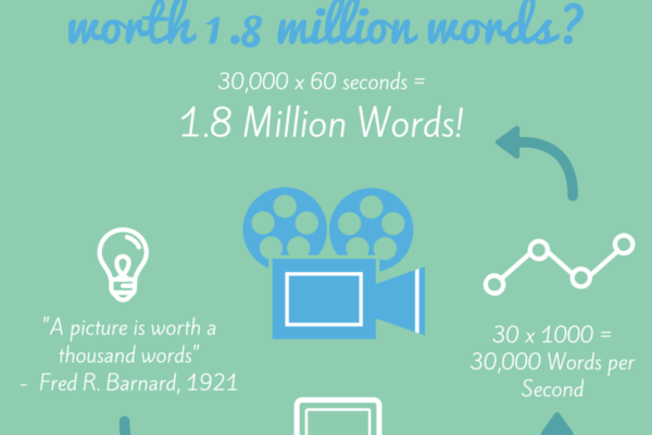 Is 1 Minute of Video really worth 1.8 million words