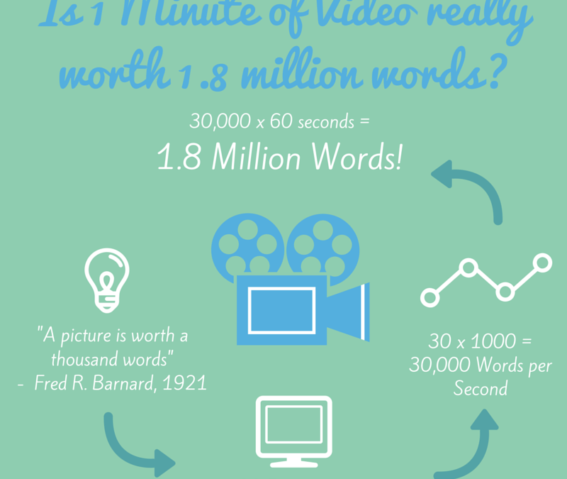 Is 1 Minute of Video Really Worth 1.8 Million Words?