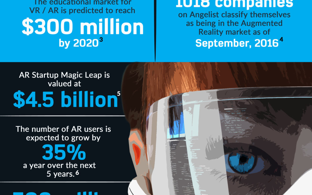 The State of AR in 2016: Augmented Reality Statistics For 2016 [INFOGRAPHIC]