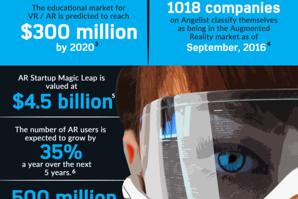Augmented Reality Statistics For 2016