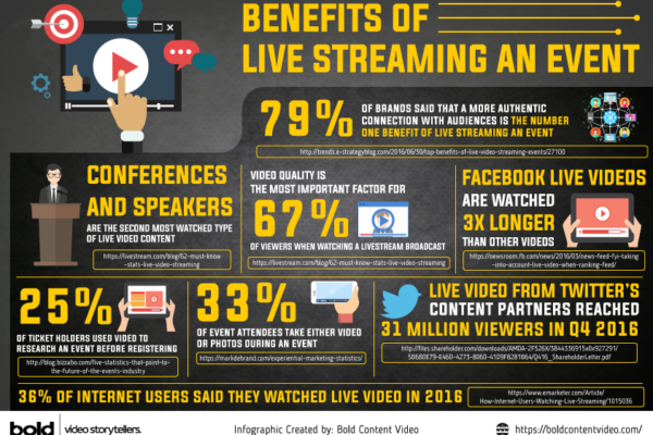 Benefits of Live Streaming an Event Infographic