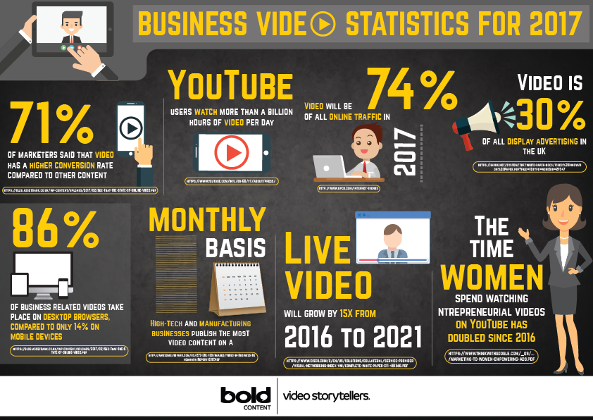 Corporate Video On the Rise: Business Video Statistics for 2017