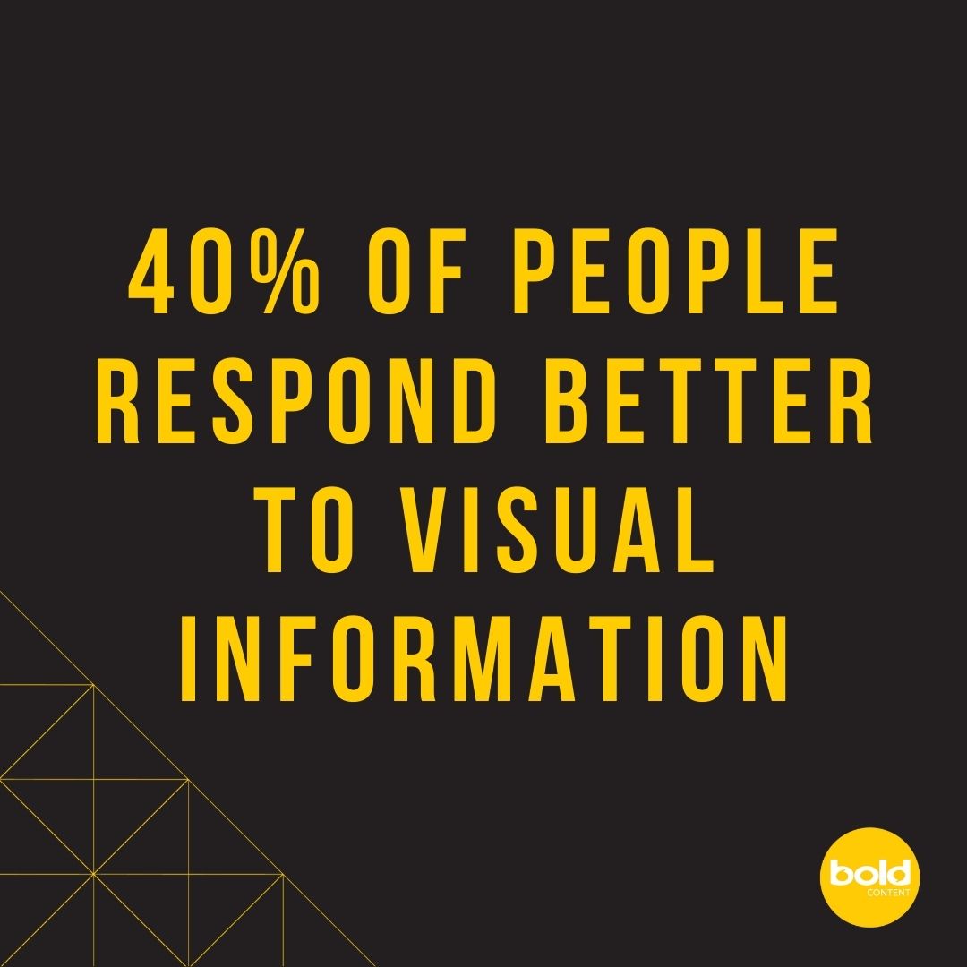 40% of people respond better to visual information